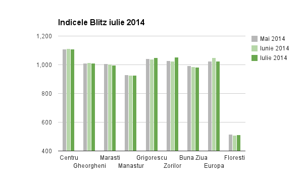 chart indice iulie