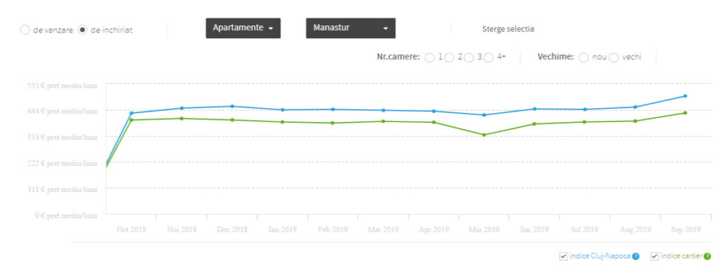 indice imobiliar Blitz august 2019