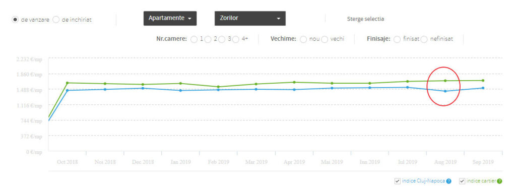 indice imobiliar Blitz august 2019