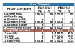 Teren cu autorizație construire 2 HALE SERVICE AUTO, 2 DEPOZIT FARMACEUTICE !